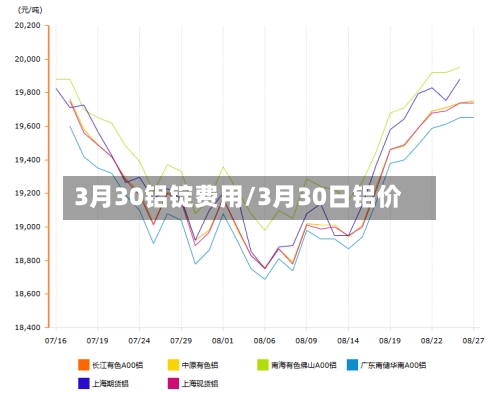 3月30铝锭费用/3月30日铝价-第3张图片