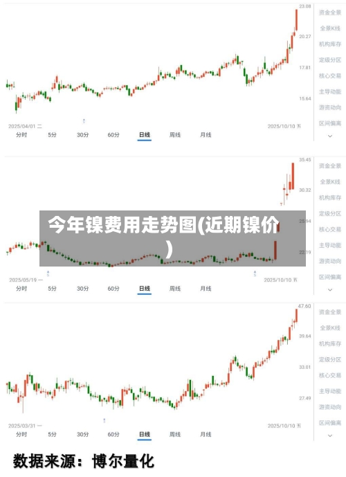今年镍费用走势图(近期镍价)-第2张图片