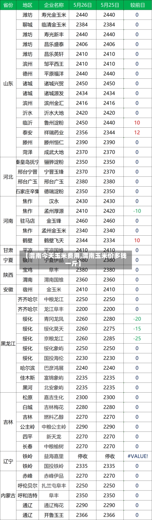【渭南今天玉米费用,渭南玉米价多钱一斤】-第2张图片