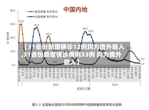 【31省份新增确诊12例均为境外输入,31省份新增确诊病例33例 均为境外输入】