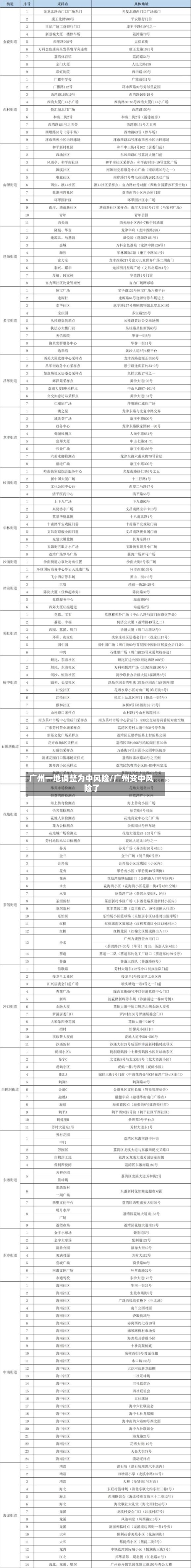 广州一地调整为中风险/广州变中风险了