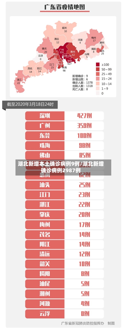 湖北新增本土确诊病例9例/湖北新增确诊病例2987例-第3张图片