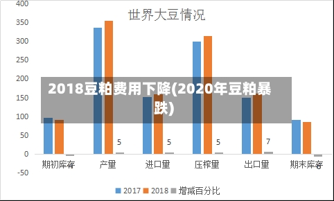 2018豆粕费用下降(2020年豆粕暴跌)