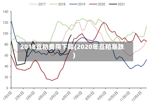 2018豆粕费用下降(2020年豆粕暴跌)-第2张图片