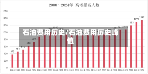 石油费用历史/石油费用历史峰值-第2张图片