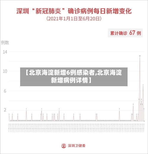 【北京海淀新增6例感染者,北京海淀新增病例详情】-第2张图片