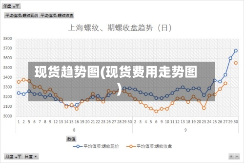现货趋势图(现货费用走势图)