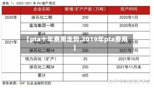 【pta十年费用走势,2019年pta费用】