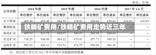 铁精矿费用/铁精矿费用走势近三年