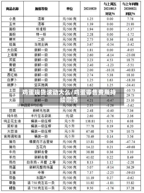 鸡蛋现货波动大么/鸡蛋零售费用持续回落-第2张图片