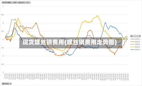现货螺丝钢费用(螺丝钢费用走势图)-第1张图片