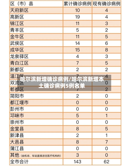 哈尔滨新增确诊病例/哈尔滨新增本土确诊病例5例名单-第3张图片