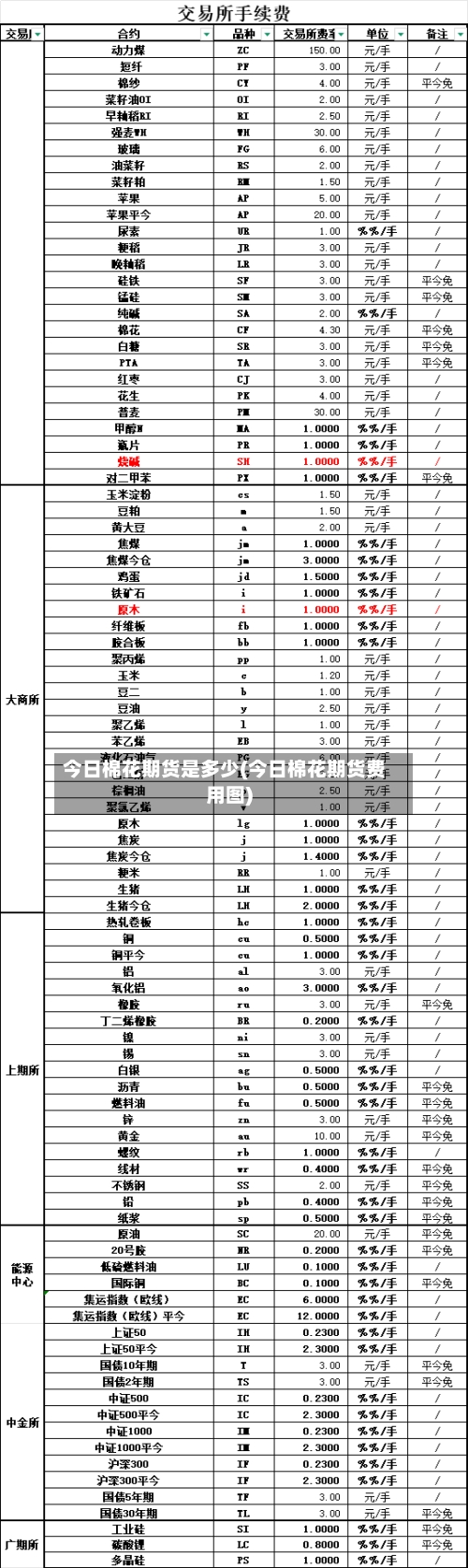今日棉花期货是多少(今日棉花期货费用图)