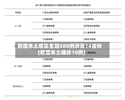 新增本土感染者超500例涉及14省份(新增本土确诊10例)