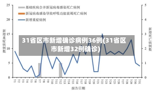 31省区市新增确诊病例36例(31省区市新增32例确诊)