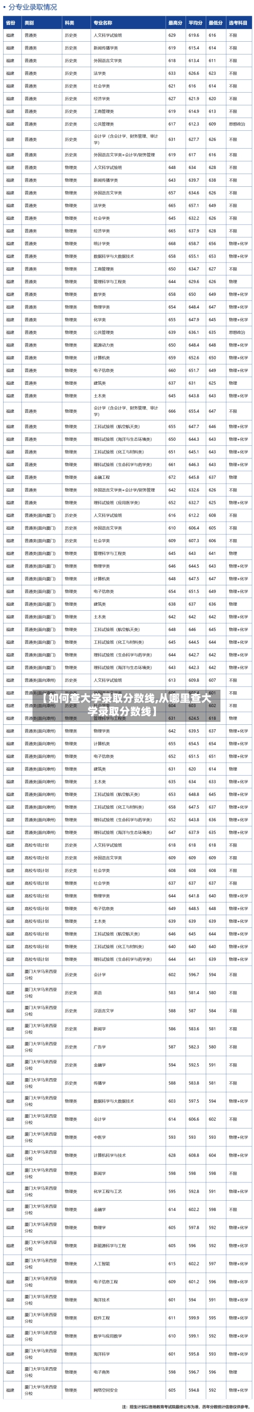 【如何查大学录取分数线,从哪里查大学录取分数线】