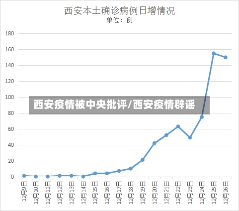 西安疫情被中央批评/西安疫情辟谣