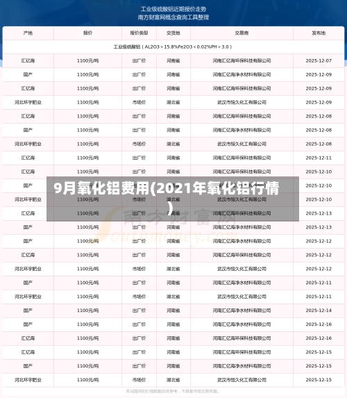 9月氧化铝费用(2021年氧化铝行情)