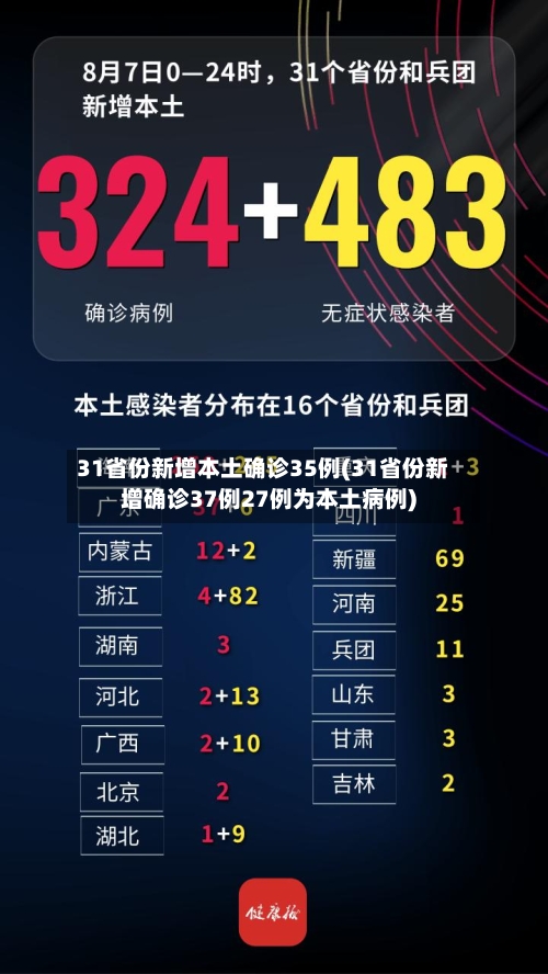 31省份新增本土确诊35例(31省份新增确诊37例27例为本土病例)