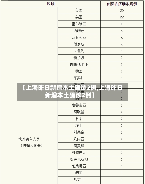 【上海昨日新增本土确诊2例,上海昨日新增本土确诊2例】