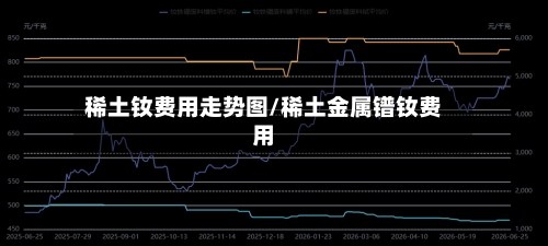 稀土钕费用走势图/稀土金属镨钕费用-第2张图片
