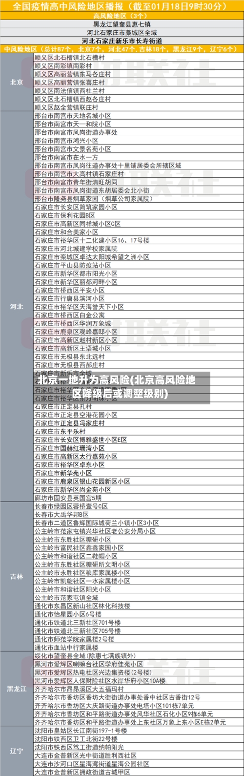 北京一地升为高风险(北京高风险地区降级后或调整级别)-第3张图片