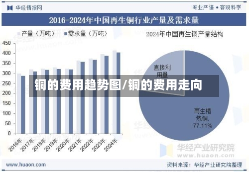 铜的费用趋势图/铜的费用走向
