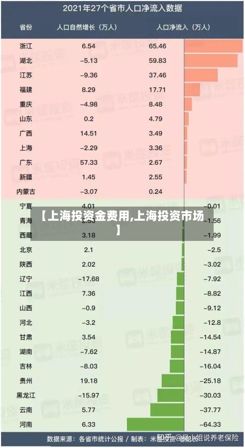 【上海投资金费用,上海投资市场】