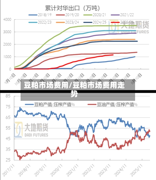 豆粕市场费用/豆粕市场费用走势