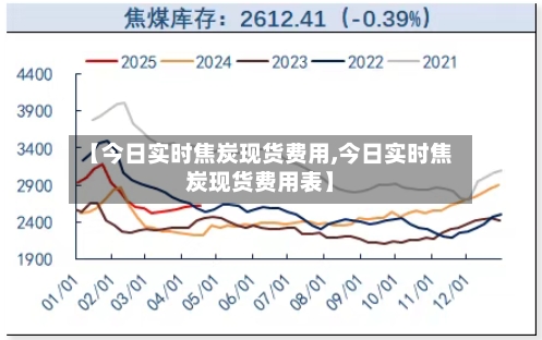【今日实时焦炭现货费用,今日实时焦炭现货费用表】