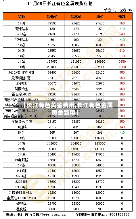 【长江有色黄金费用,长江有色金属黄金费用】