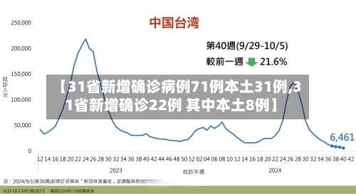 【31省新增确诊病例71例本土31例,31省新增确诊22例 其中本土8例】-第2张图片