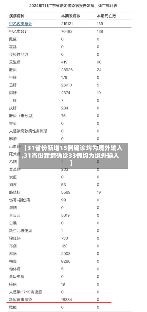 【31省份新增15例确诊均为境外输入,31省份新增确诊33例均为境外输入】