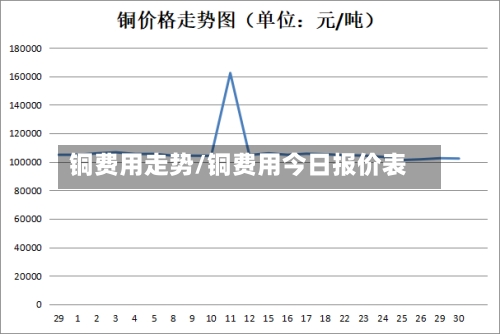 铜费用走势/铜费用今日报价表
