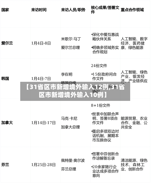 【31省区市新增境外输入12例,31省区市新增境外输入10例】-第3张图片
