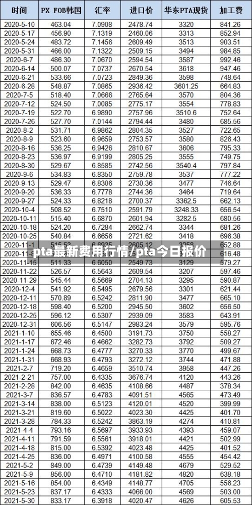 pta最新费用行情/pta今日报价