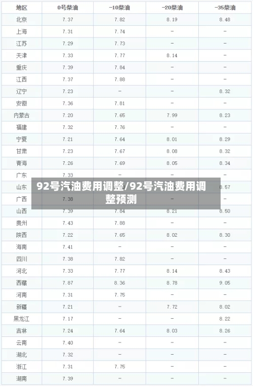 92号汽油费用调整/92号汽油费用调整预测