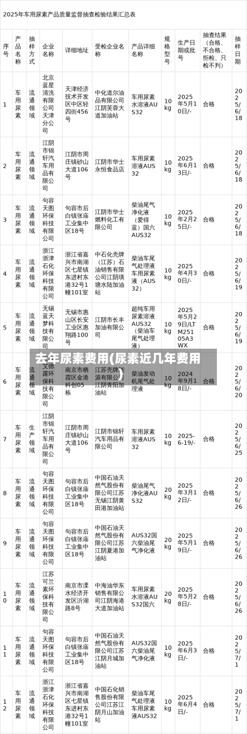 去年尿素费用(尿素近几年费用)-第3张图片