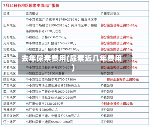 去年尿素费用(尿素近几年费用)-第2张图片