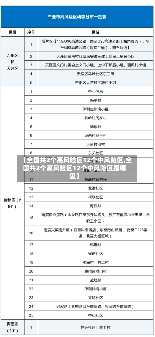 【全国共2个高风险区12个中风险区,全国共2个高风险区12个中风险区是哪里】