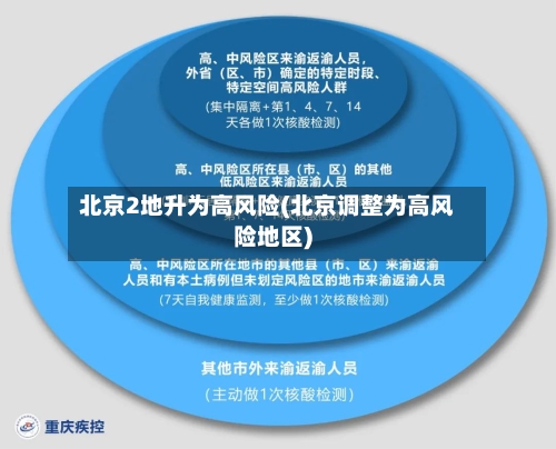 北京2地升为高风险(北京调整为高风险地区)-第2张图片