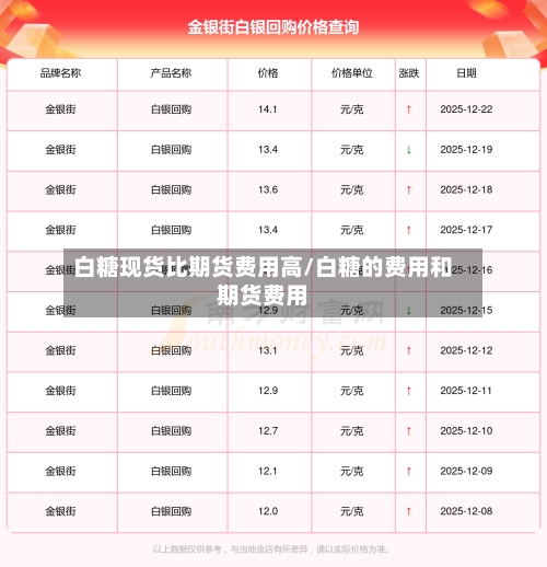 白糖现货比期货费用高/白糖的费用和期货费用