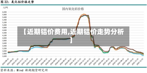 【近期铝价费用,近期铝价走势分析】