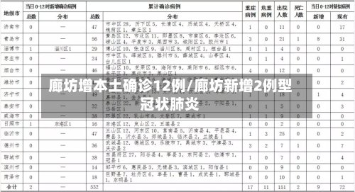 廊坊增本土确诊12例/廊坊新增2例型冠状肺炎