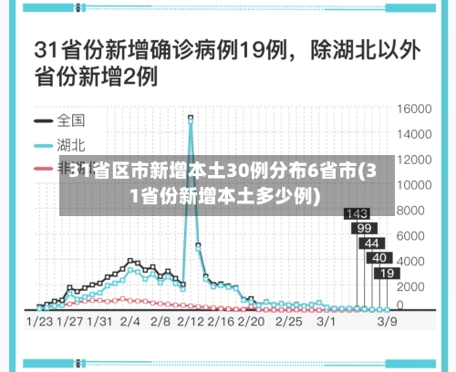 31省区市新增本土30例分布6省市(31省份新增本土多少例)