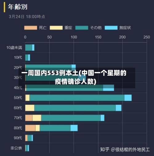 一周国内553例本土(中国一个星期的疫情确诊人数)-第2张图片