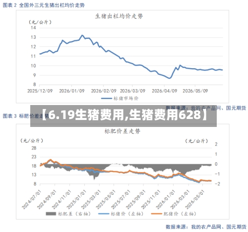 【6.19生猪费用,生猪费用628】