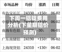 下周一铝锭费用分析(下星期铝价预测)
