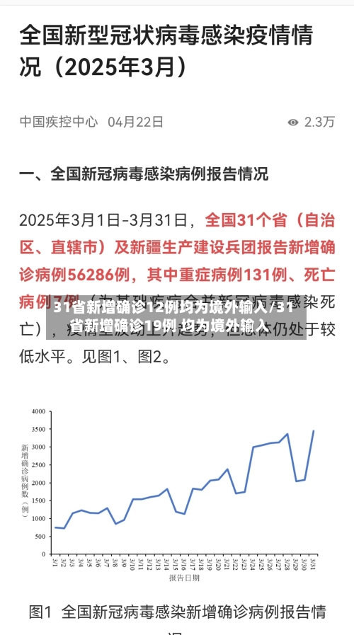 31省新增确诊12例均为境外输入/31省新增确诊19例 均为境外输入