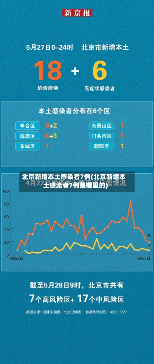 北京新增本土感染者7例(北京新增本土感染者7例是哪里的)